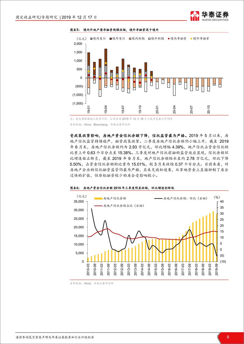 《房地产行业信用观察：从严控到双控下的地产债配置价值-20191217-华泰证券-13页》 - 第7页预览图