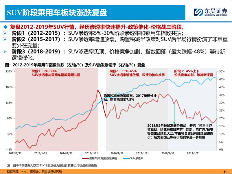 《汽车：筑底企稳，坚定看好整车板块！》 - 第6页预览图