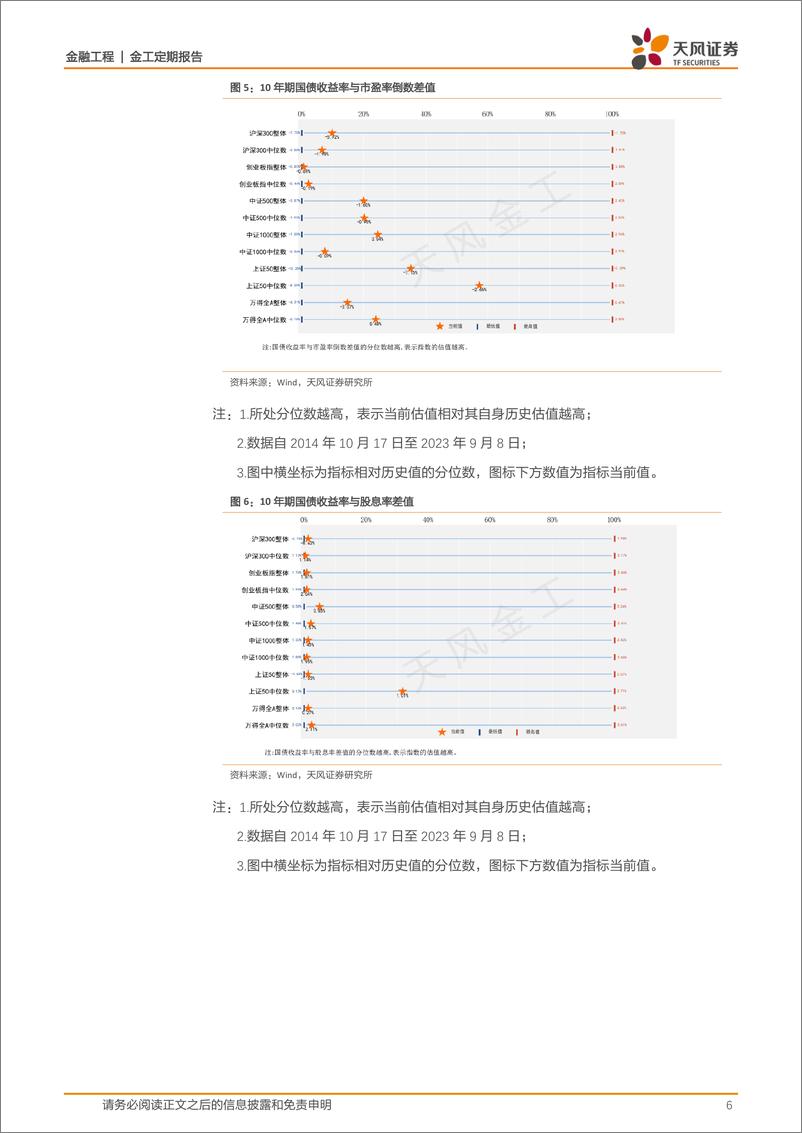 《估值与基金重仓股配置监控：哪些行业进入高估区域？-20230909-天风证券-15页》 - 第7页预览图