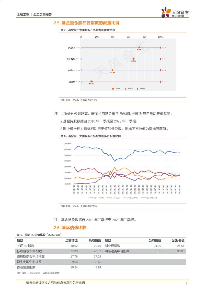 《估值与基金重仓股配置监控：哪些行业进入高估区域？-20230909-天风证券-15页》 - 第8页预览图