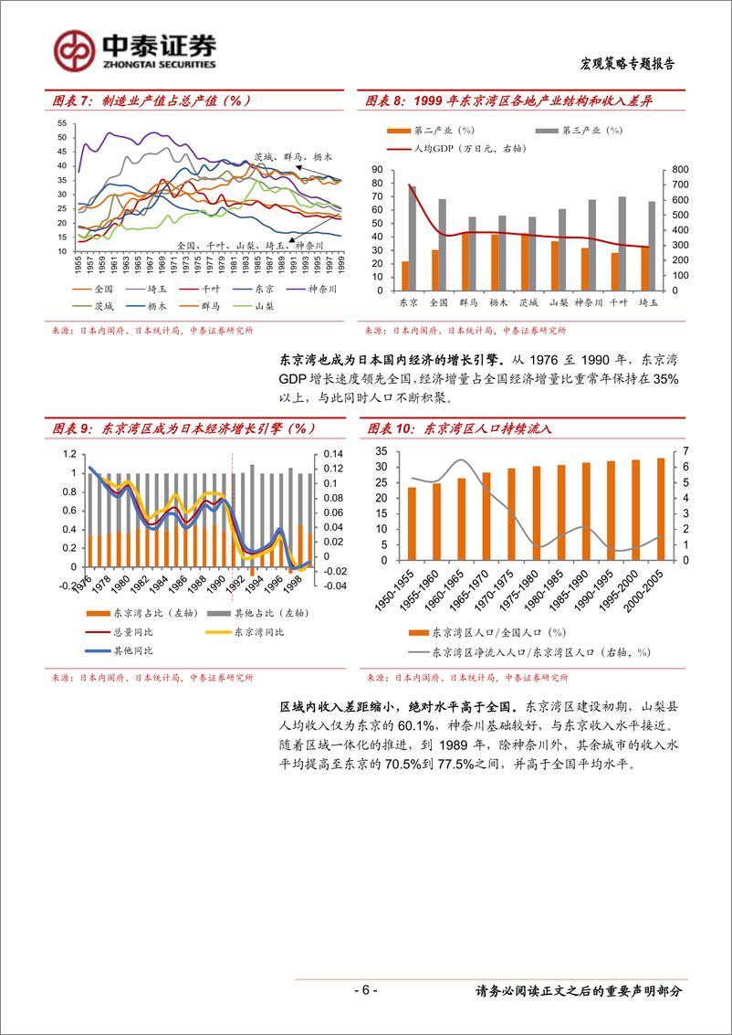 《长三角一体化的影响和国际经验：从遍地新城到大都市化-20190414-中泰证券-13页》 - 第7页预览图