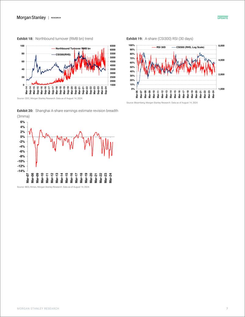 《Morgan Stanley-China Equity Strategy A-Share Sentiment Fell Amid 2Q Result...-109877147》 - 第7页预览图