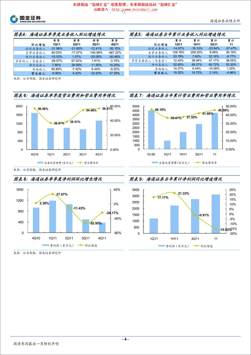 《海通证券（国金证券）-年报点评-非经纪业务增长平稳，自营浮亏有待消化-120316》 - 第4页预览图