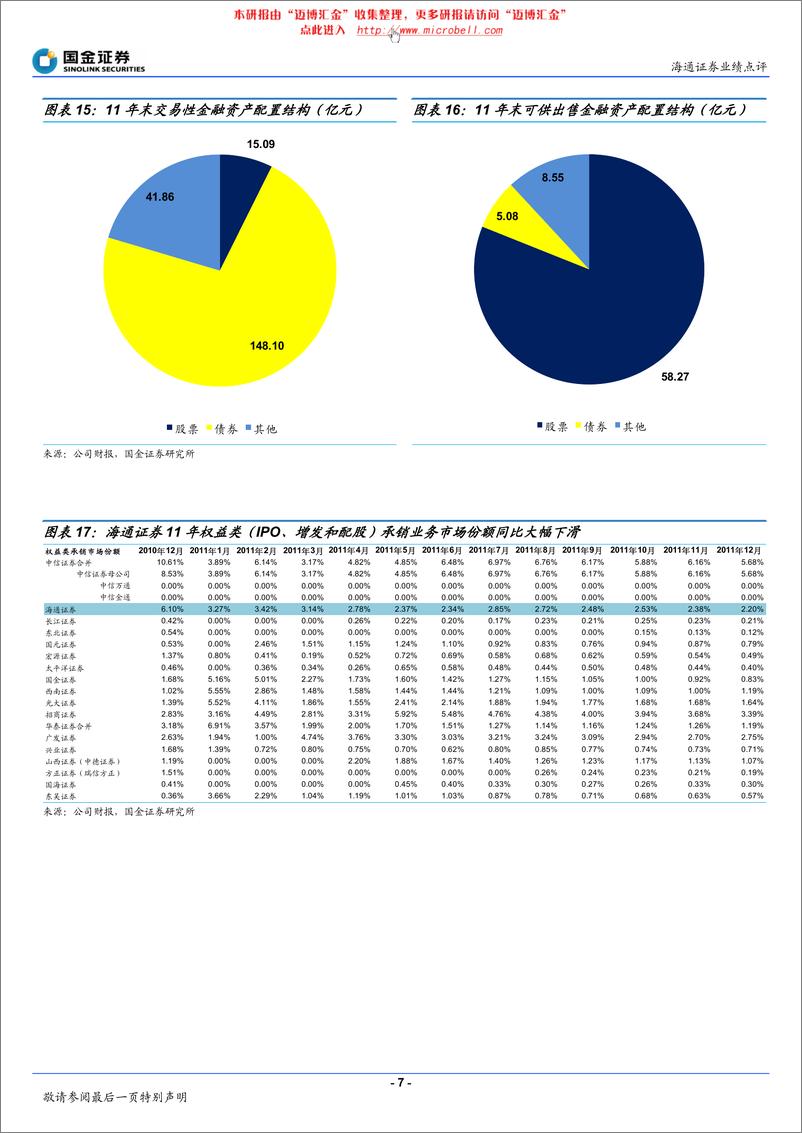 《海通证券（国金证券）-年报点评-非经纪业务增长平稳，自营浮亏有待消化-120316》 - 第7页预览图