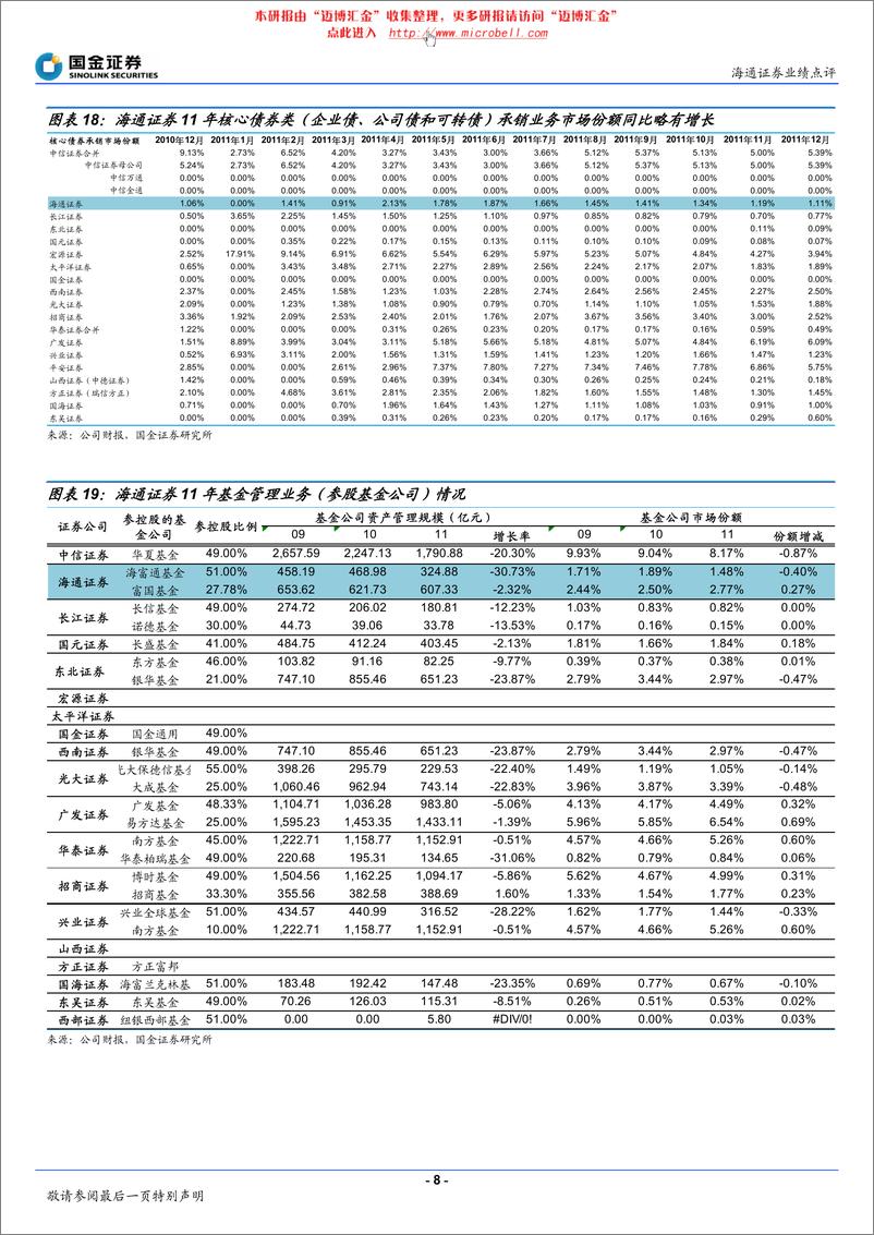 《海通证券（国金证券）-年报点评-非经纪业务增长平稳，自营浮亏有待消化-120316》 - 第8页预览图