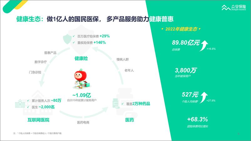 《众安保险2022年业绩报告-22页》 - 第7页预览图