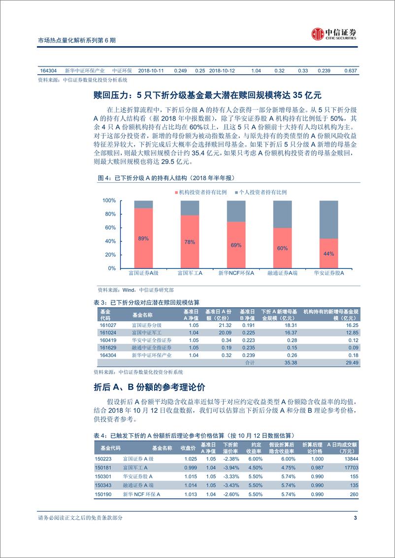 《中信证2018101中信证券市场热点量化解析系列第6期：分级基金下折之市场冲击分析》 - 第6页预览图