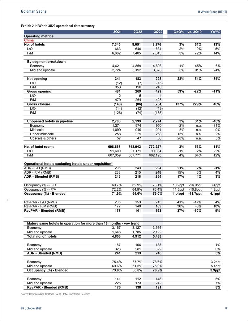 《H World Group (HTHT 3Q22 operating data above expectation on resilient RevPar in Sep. Mindful of potential one-off losses. ...(1)》 - 第7页预览图