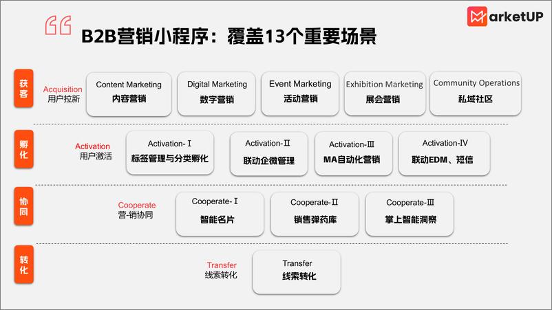 《MarketUP弟齐信息_2024年B2B营销小程序获客指南报告》 - 第2页预览图