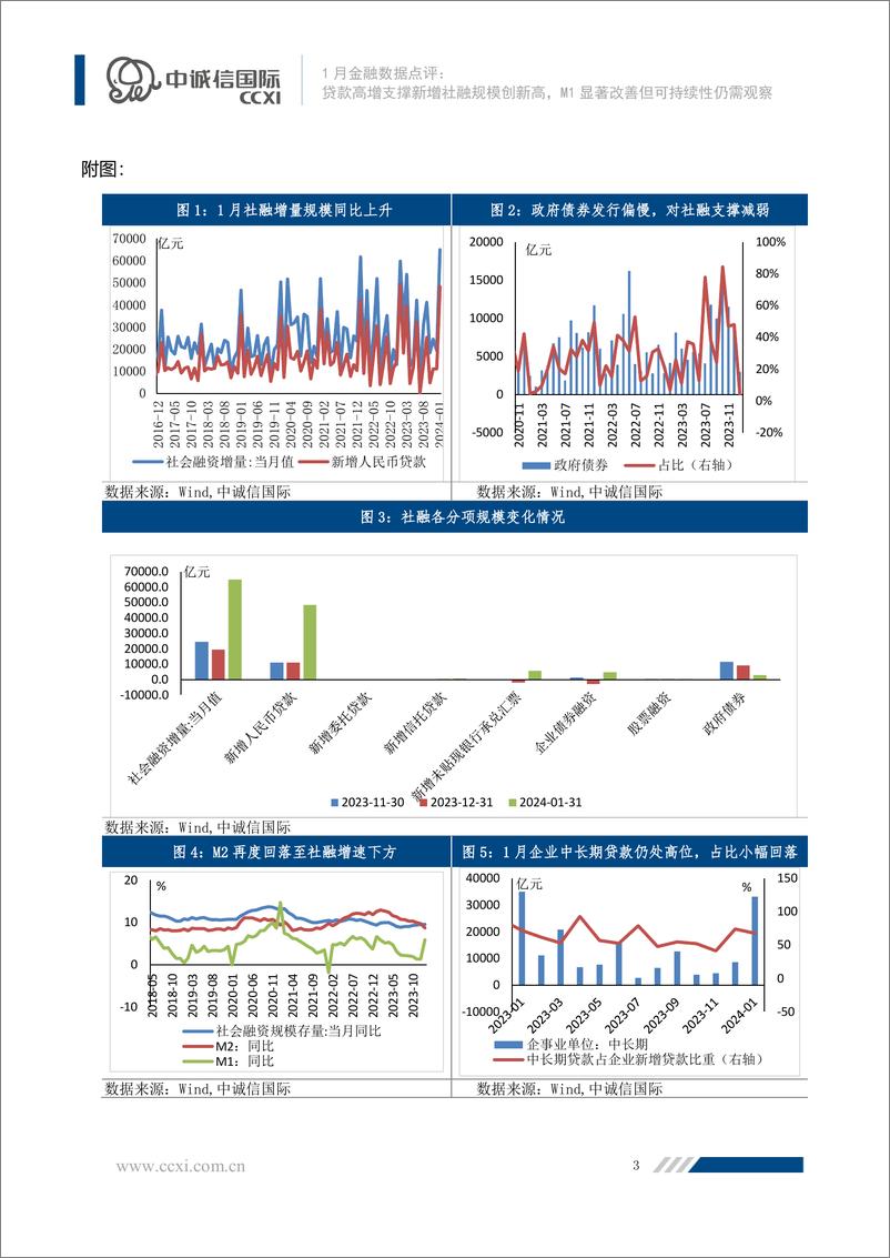 《贷款高增支撑新增社融规模创新高，M1显著改善但可持续性仍需观察-6页》 - 第3页预览图