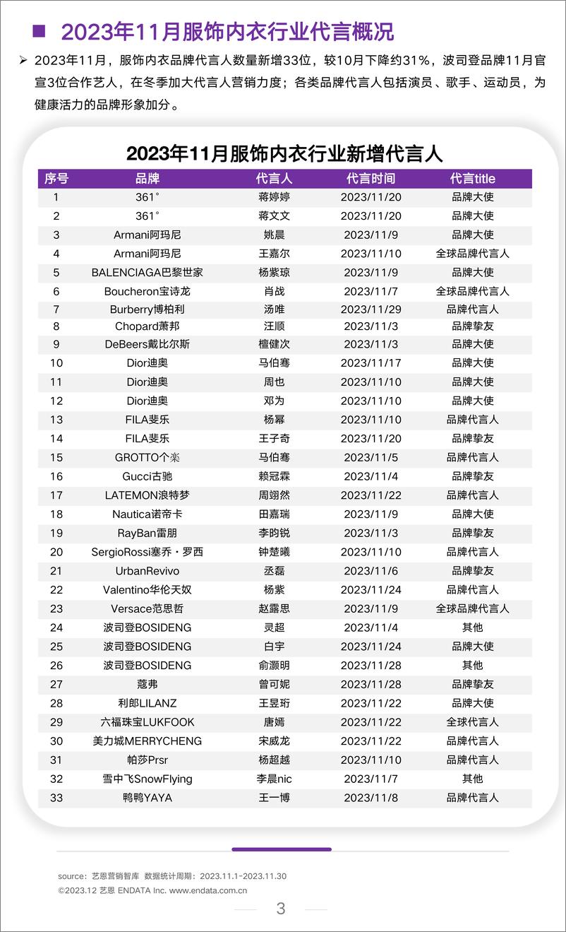 《服饰行业-月度市场观察-202311-艺恩》 - 第3页预览图