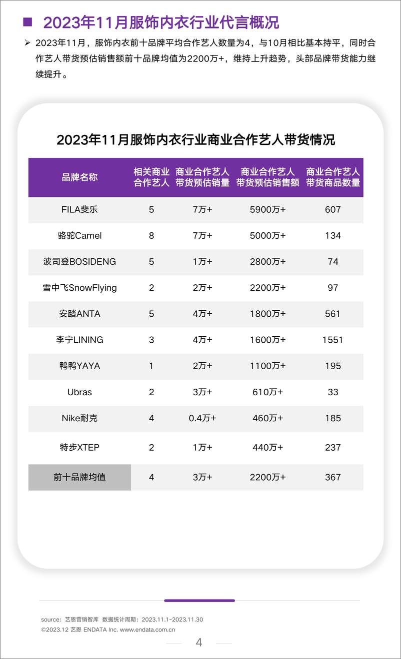 《服饰行业-月度市场观察-202311-艺恩》 - 第4页预览图