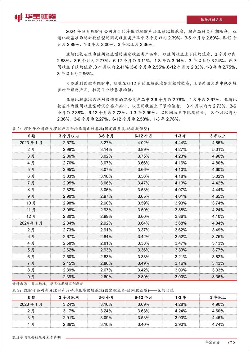 《2024年9月银行业理财市场月报：股债市场表现分化，权益类理财净值修复-241016-华宝证券-15页》 - 第7页预览图