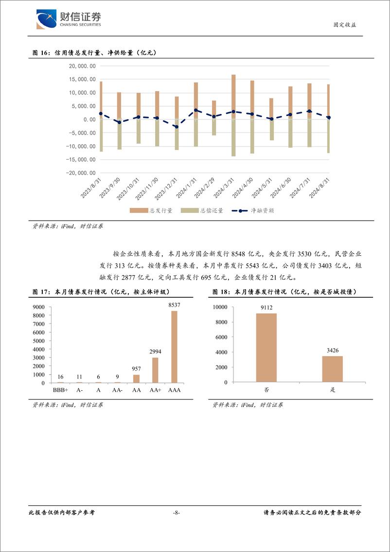 《固定收益月报：政策扰动增加，利率或回归窄幅震荡-240902-财信证券-10页》 - 第8页预览图