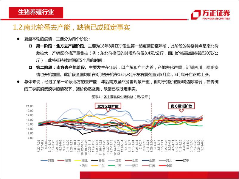 《农业行业2019年中期策略报告：坚持养殖主线，把握周期脉搏-20190701-方正证券-37页》 - 第6页预览图