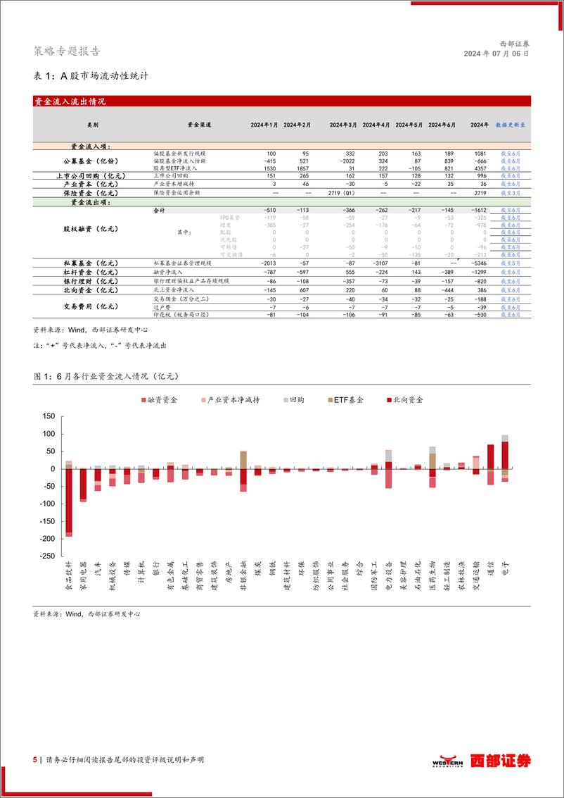 《2024年6月股市流动性观察：不必悲观，后续市场流动性有望回暖-240706-西部证券-24页》 - 第5页预览图