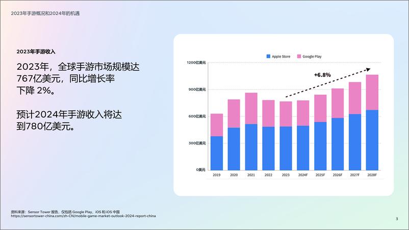 《2024年版游戏生命周期白皮书-大推结束后》 - 第3页预览图