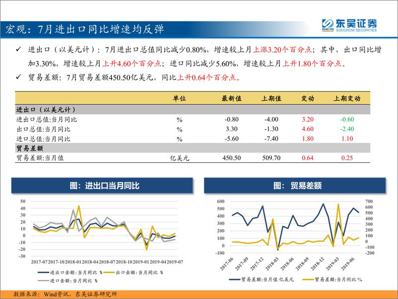 《东吴策略：三分钟看中观，汽车7月销量同比延续回升，猪和糖价格继续上涨-20190813-东吴证券-34页》 - 第6页预览图