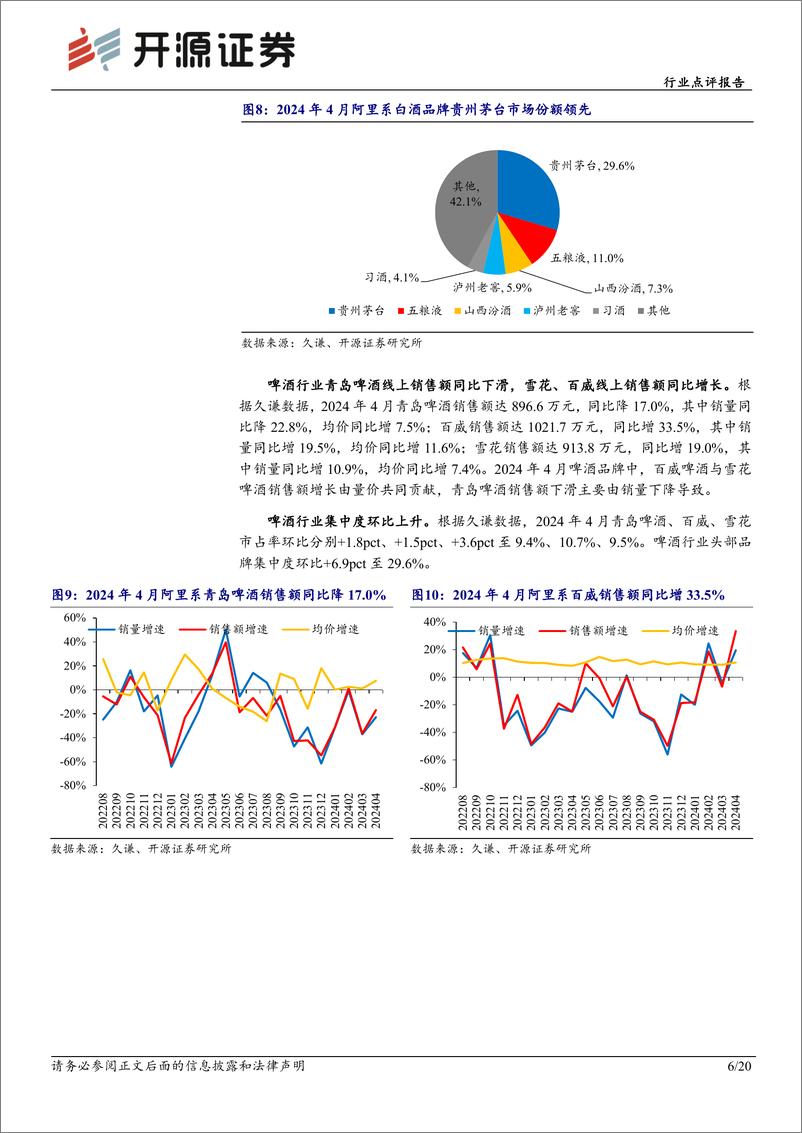 《食品饮料行业点评报告-4月电商数据分析：白酒消费稳健，大众品复苏中仍现分化-240515-开源证券-20页》 - 第6页预览图