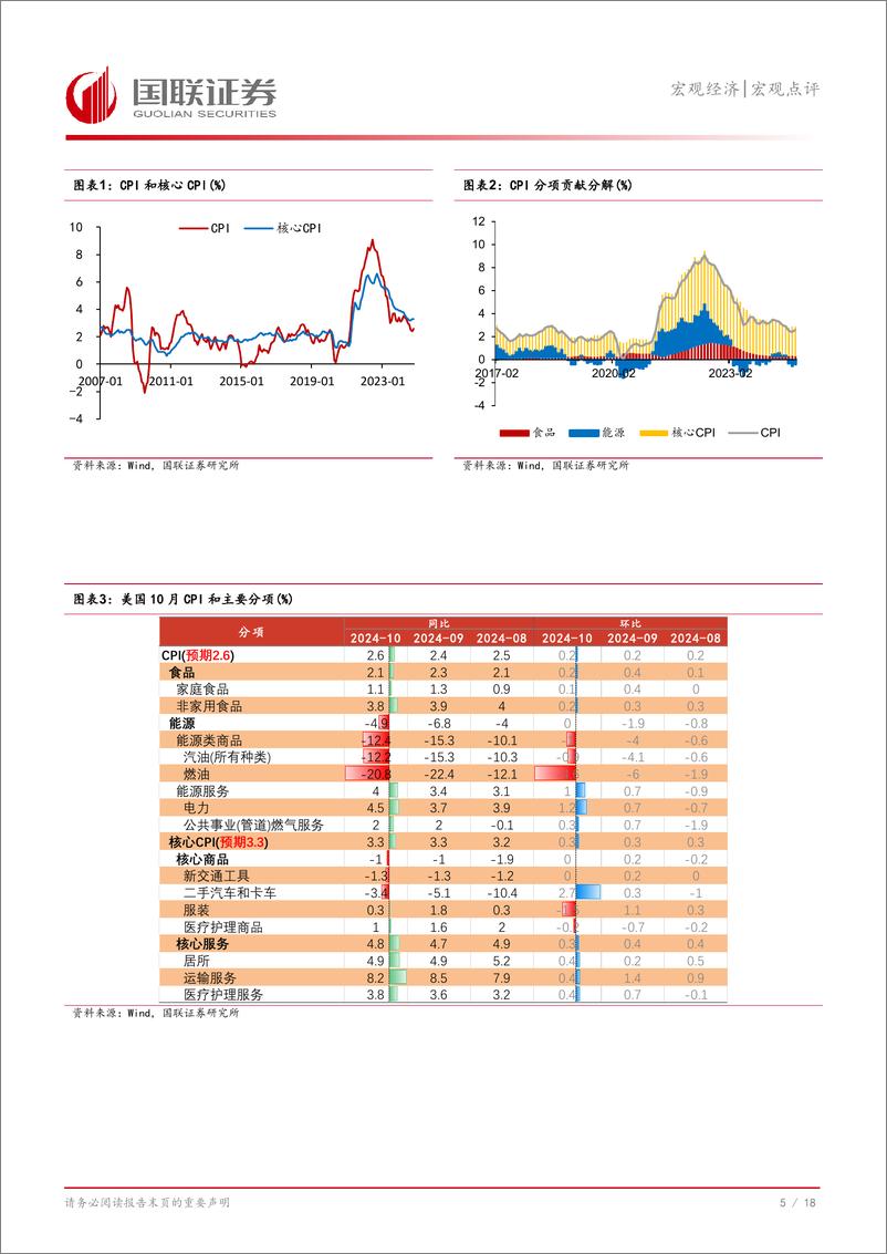 《美国10月CPI数据点评：美联储或继续小幅降息-241115-国联证券-19页》 - 第6页预览图