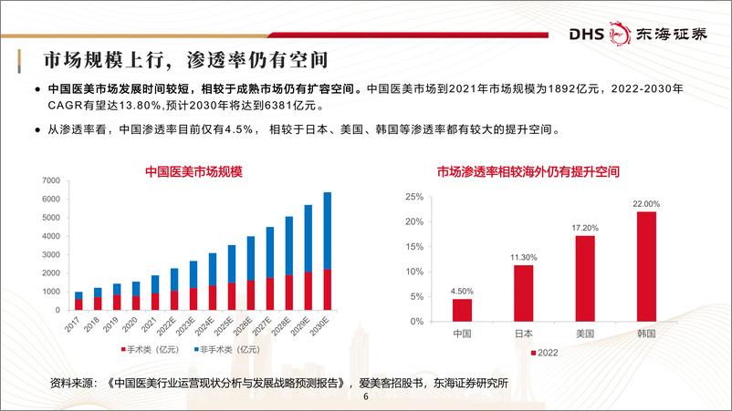 《医美行业研究框架专题报告：关注上游高景气赛道-241024-东海证券-32页》 - 第6页预览图