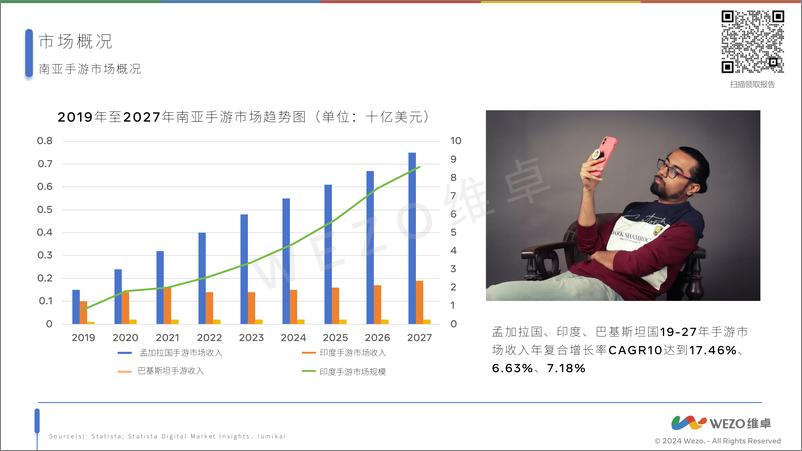 《维卓：2024印度手游市场报告》 - 第6页预览图