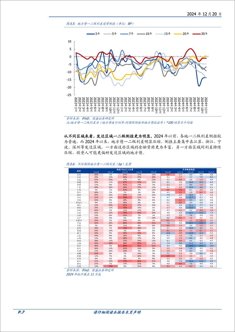 《固定收益专题：如何把握地方债配置机会-241220-国盛证券-19页》 - 第7页预览图