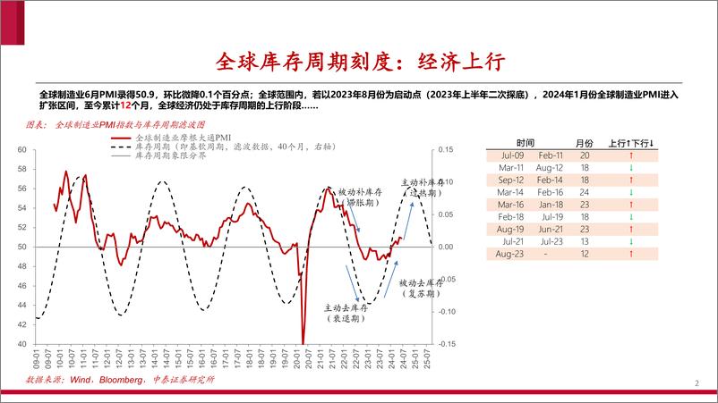 《全球7月宏观跟踪：美联储降息预期升温，全球制造业景气微降-240714-中泰证券-27页》 - 第2页预览图