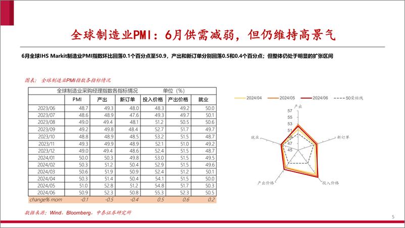 《全球7月宏观跟踪：美联储降息预期升温，全球制造业景气微降-240714-中泰证券-27页》 - 第5页预览图