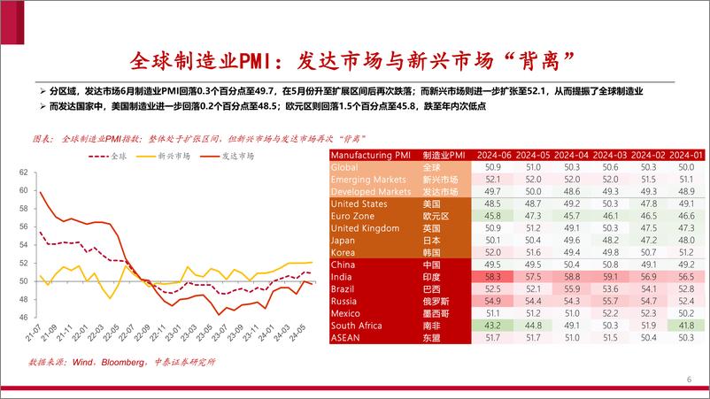 《全球7月宏观跟踪：美联储降息预期升温，全球制造业景气微降-240714-中泰证券-27页》 - 第6页预览图