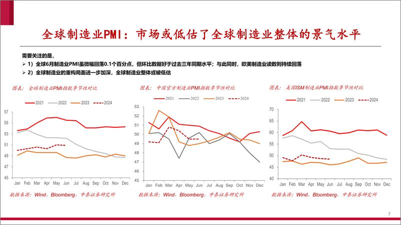 《全球7月宏观跟踪：美联储降息预期升温，全球制造业景气微降-240714-中泰证券-27页》 - 第7页预览图