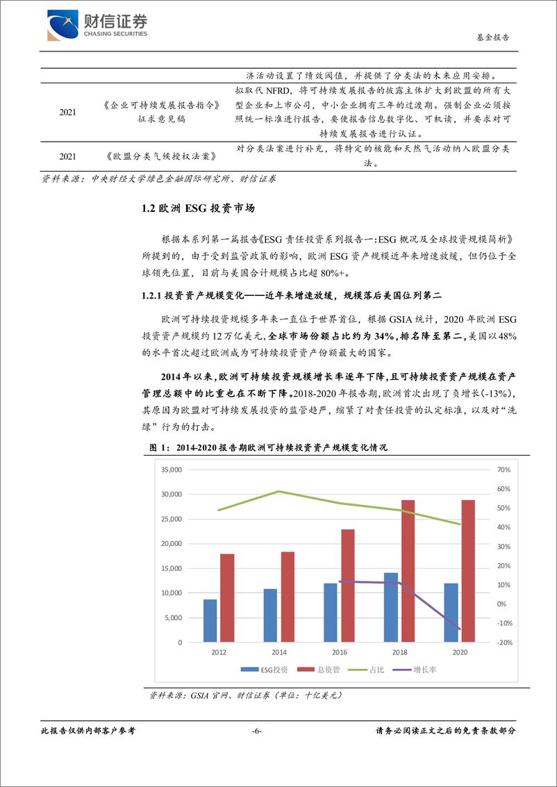 《ESG责任投资系列报告三：海外发展现状梳理及分析，以欧美两大投资主体为例-20220905-财信证券-20页》 - 第7页预览图