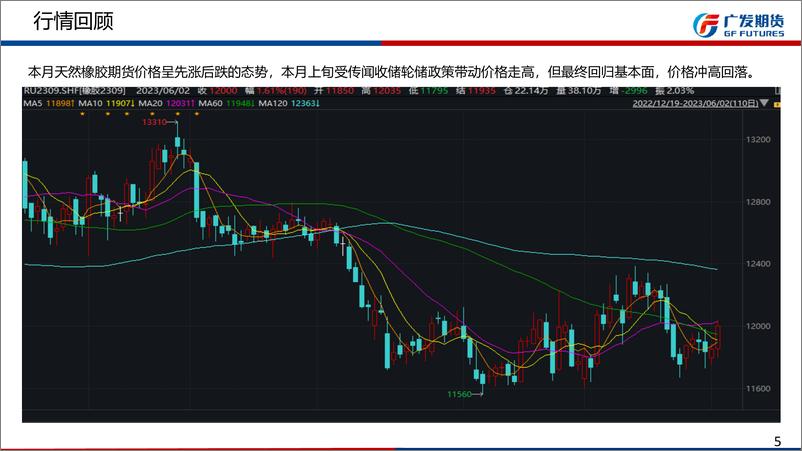 《天胶期货月报：价格低位，关注消息面及供应端的利多驱动-20230604-广发期货-34页》 - 第6页预览图