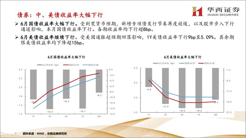 《2024下半年经济与大类资产展望：平淡度夏，希望在秋季-240702-华西证券-85页》 - 第7页预览图