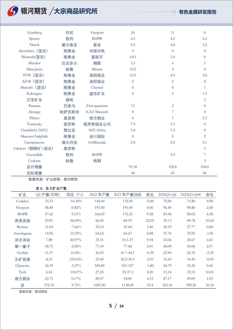 《有色金属研发报告：宏观预期修复，等待中美经济数据验证-20230728-银河期货-24页》 - 第6页预览图