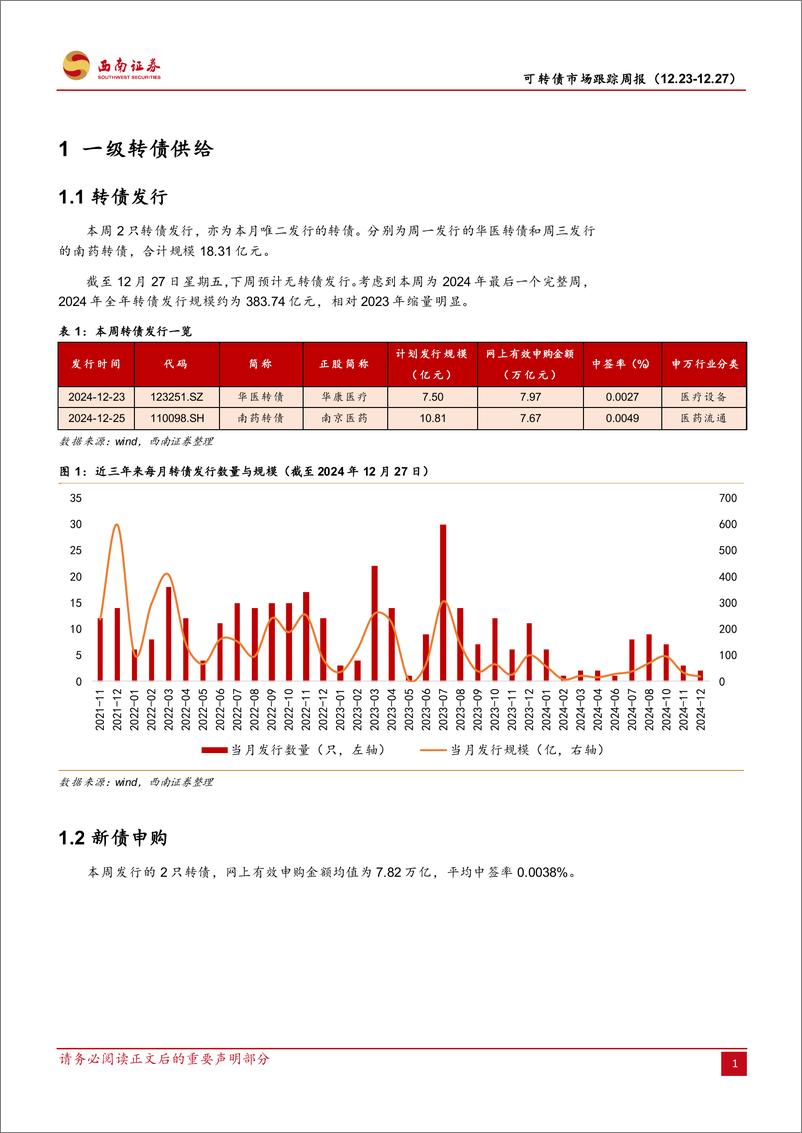 《可转债市场跟踪周报：供给缩量延续，情绪扰动尚存-241229-西南证券-14页》 - 第3页预览图