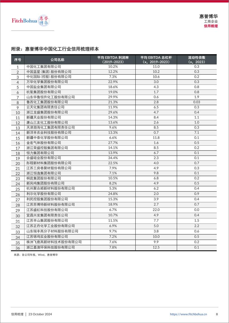 《惠誉博华中国化工行业信用梳理（2024）-9页》 - 第8页预览图