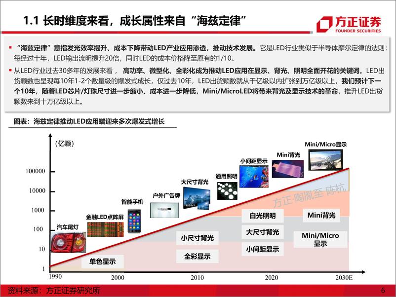 《电子行业：MicroMinLED产业应用机遇展望-20210205-方正证券-60页》 - 第6页预览图