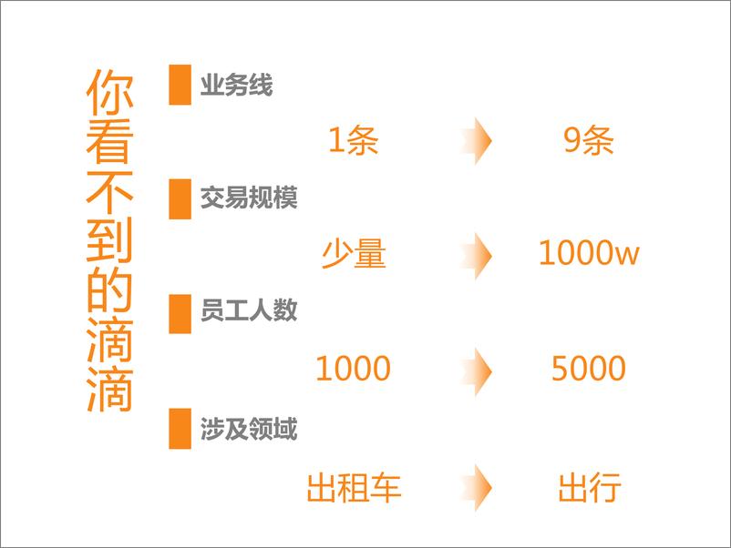 《4-3-支撑滴滴高歌猛进的管理基石-易芹芹》 - 第4页预览图