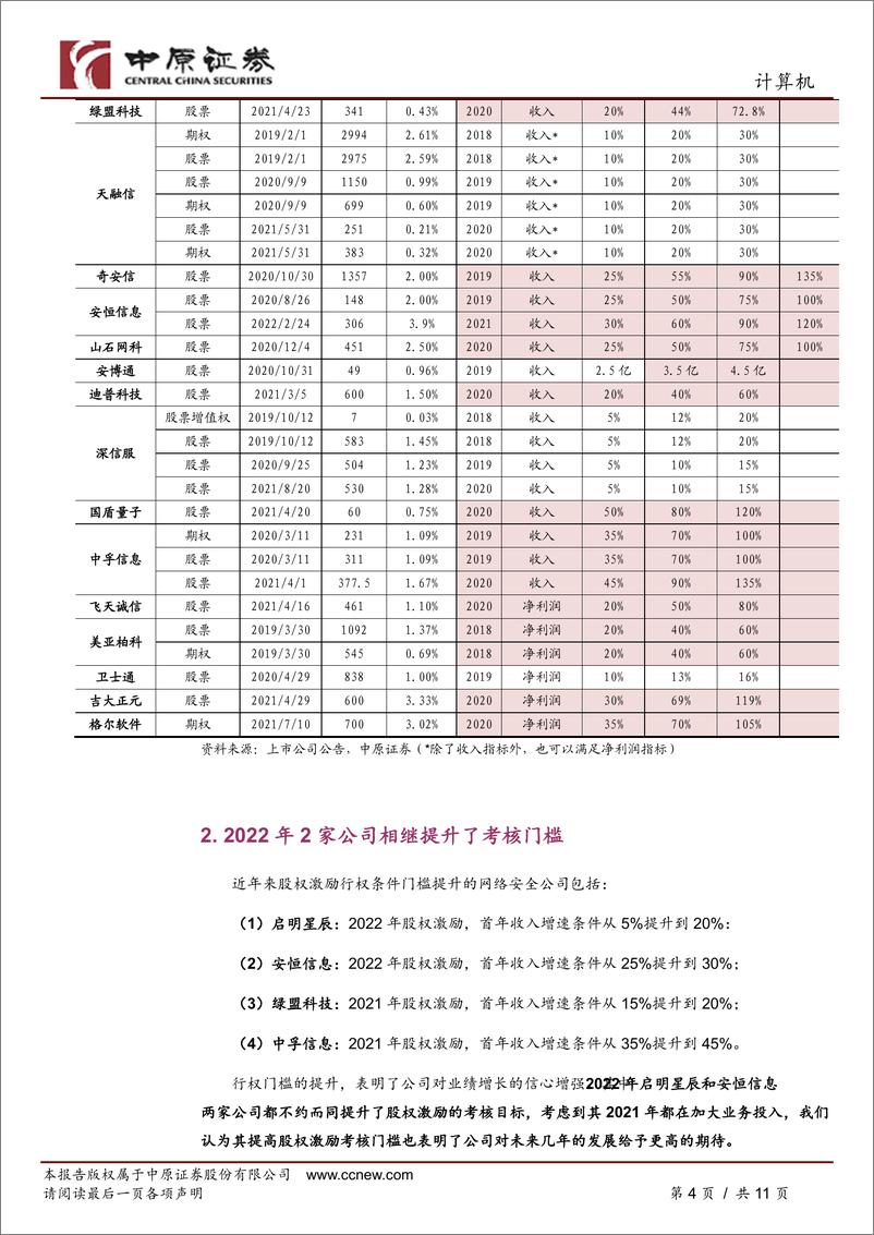 《计算机行业专题研究：网络安全行业股权激励情况梳理》 - 第4页预览图