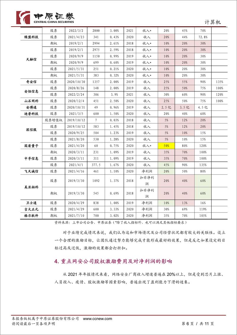 《计算机行业专题研究：网络安全行业股权激励情况梳理》 - 第6页预览图