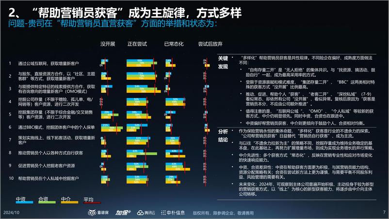 《2023-2024中国保险数字化营销调研报告》 - 第7页预览图