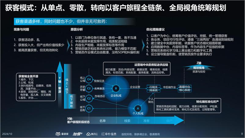 《2023-2024中国保险数字化营销调研报告》 - 第8页预览图