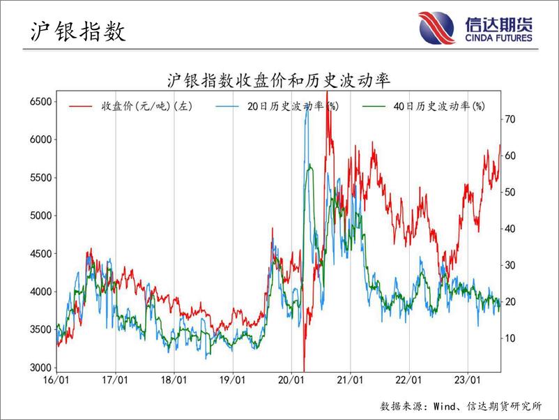 《商品期货指数波动率跟踪-20230719-信达期货-57页》 - 第5页预览图