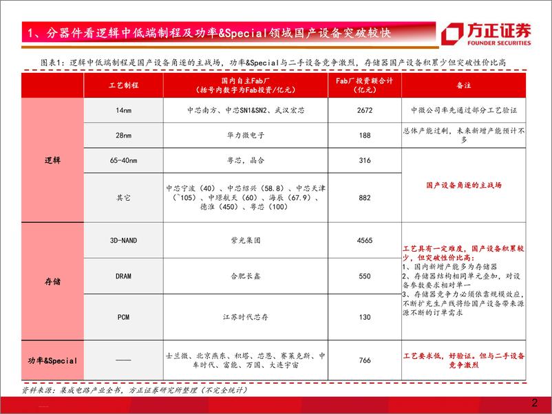 《电子行业芯片国产化系列二：大陆自主晶圆厂投产进度、关键半导体设备国产化率分析-20191113-方正证券-21页》 - 第4页预览图