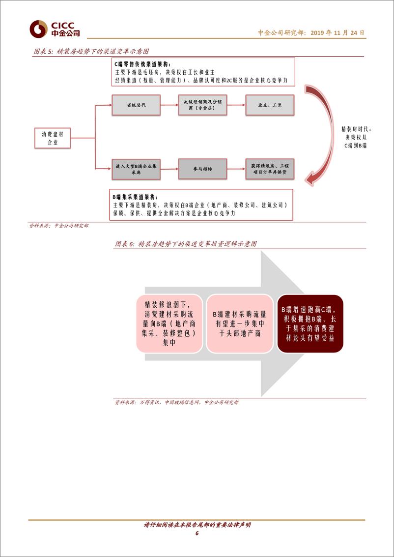 《建材行业2020年展望：乘势而起，拥抱后周期建材及B端龙头投资机会-20191124-中金公司-27页》 - 第7页预览图