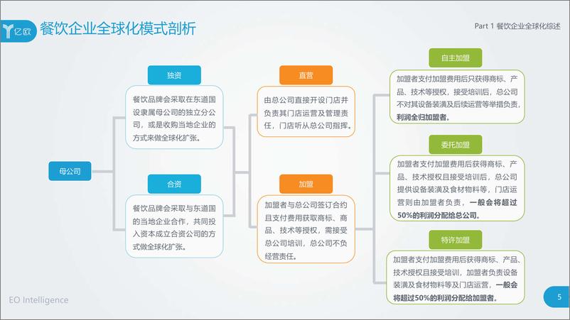 《亿欧-餐饮企业全球化案例研究-2019.5-63页》 - 第6页预览图