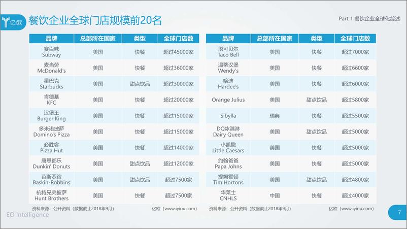 《亿欧-餐饮企业全球化案例研究-2019.5-63页》 - 第8页预览图