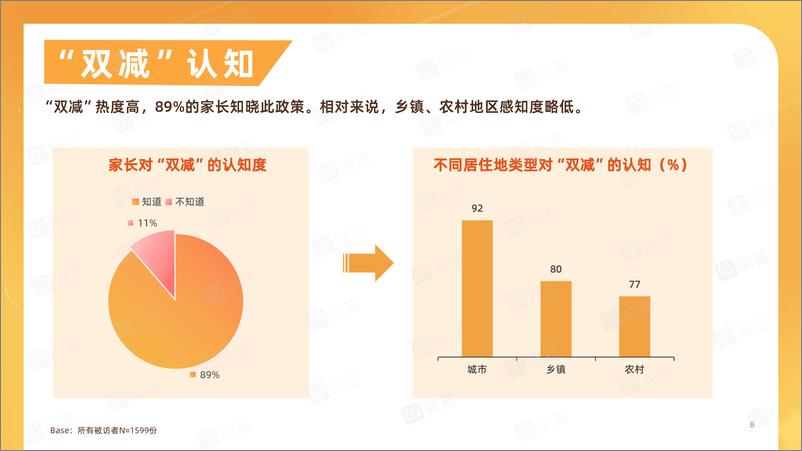 《“双减”政策对家庭教育的影响调研报告-61页》 - 第8页预览图