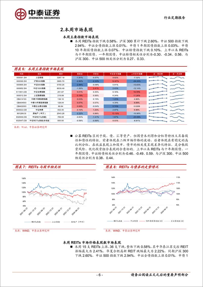 《房地产行业：本周多单REITs启动询价-241124-中泰证券-17页》 - 第6页预览图